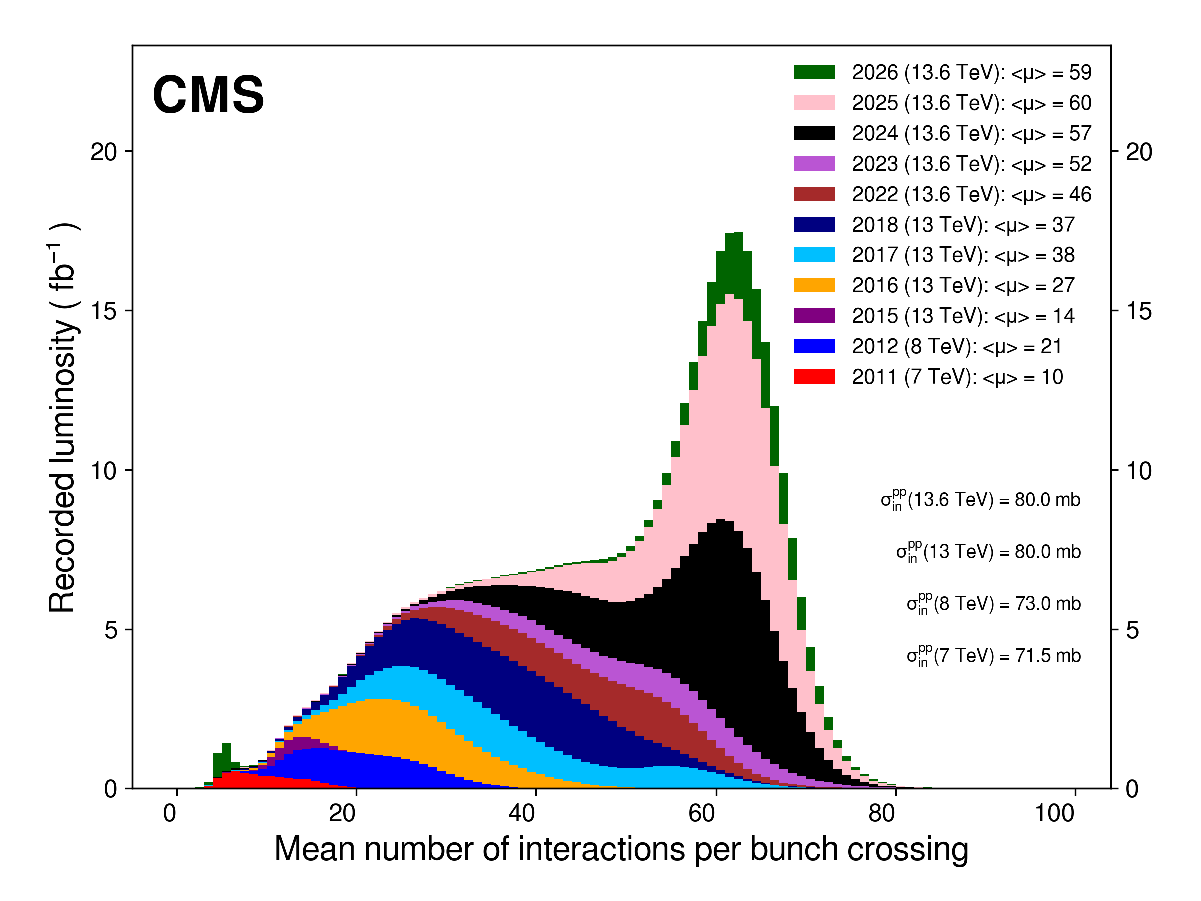 pileup_by_year.png